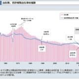 戦後日本の人口増減に関するAI-Ecobotとの対話